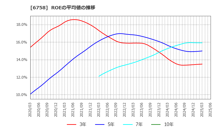 6758 ソニーグループ(株): ROEの平均値の推移