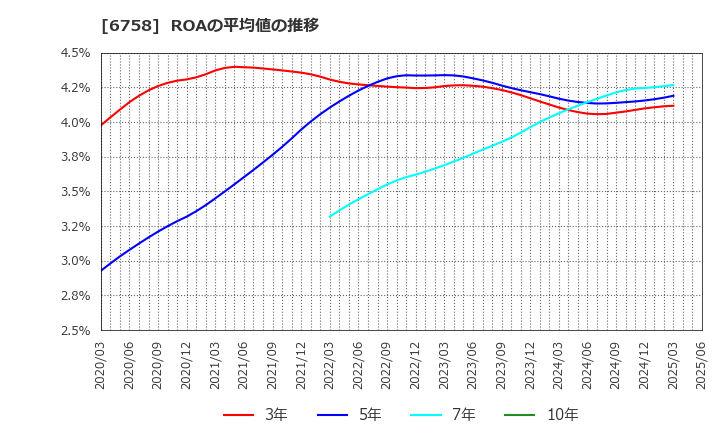 6758 ソニーグループ(株): ROAの平均値の推移