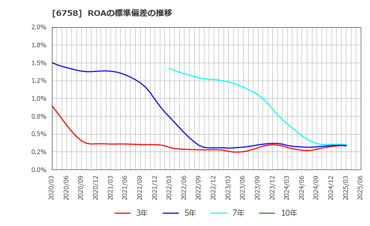 6758 ソニーグループ(株): ROAの標準偏差の推移