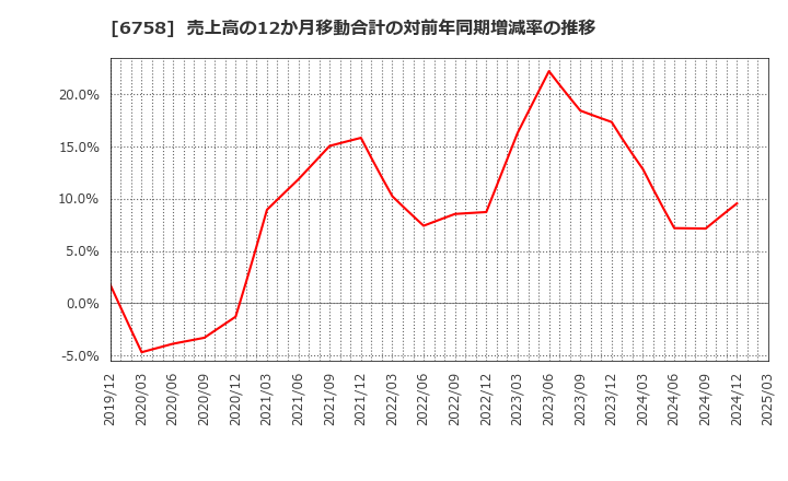 6758 ソニーグループ(株): 売上高の12か月移動合計の対前年同期増減率の推移