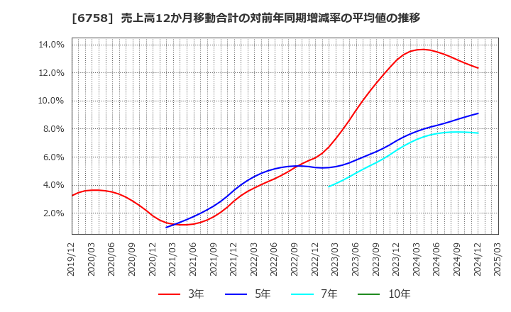 6758 ソニーグループ(株): 売上高12か月移動合計の対前年同期増減率の平均値の推移