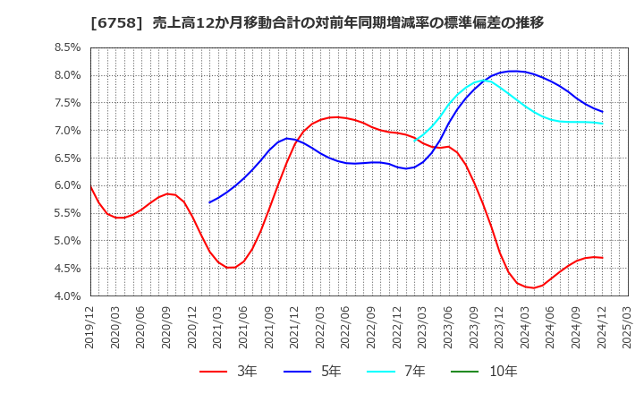 6758 ソニーグループ(株): 売上高12か月移動合計の対前年同期増減率の標準偏差の推移