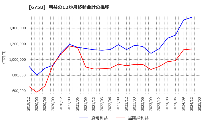 6758 ソニーグループ(株): 利益の12か月移動合計の推移