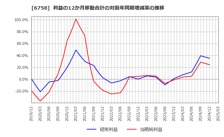 6758 ソニーグループ(株): 利益の12か月移動合計の対前年同期増減率の推移