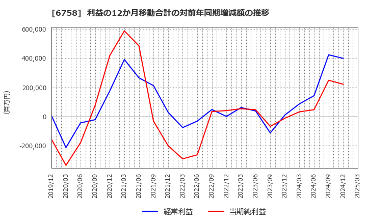 6758 ソニーグループ(株): 利益の12か月移動合計の対前年同期増減額の推移