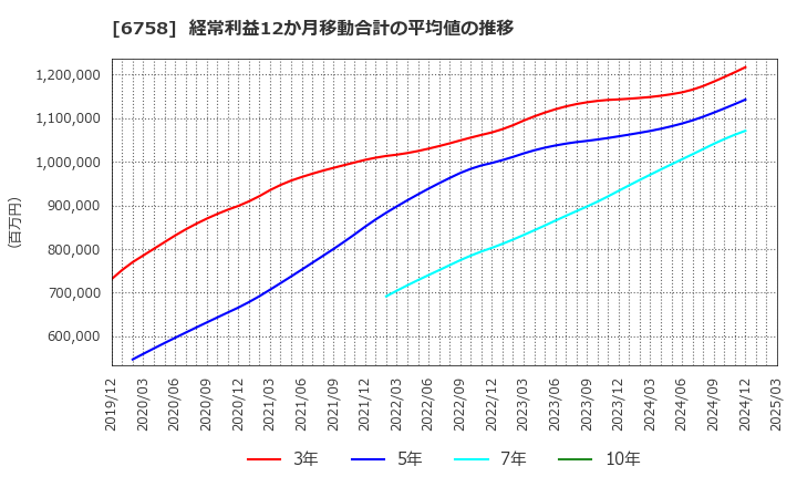 6758 ソニーグループ(株): 経常利益12か月移動合計の平均値の推移