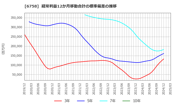 6758 ソニーグループ(株): 経常利益12か月移動合計の標準偏差の推移