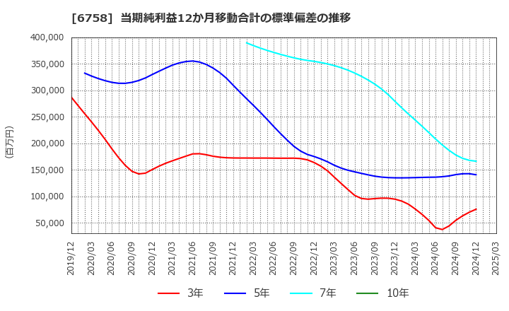 6758 ソニーグループ(株): 当期純利益12か月移動合計の標準偏差の推移