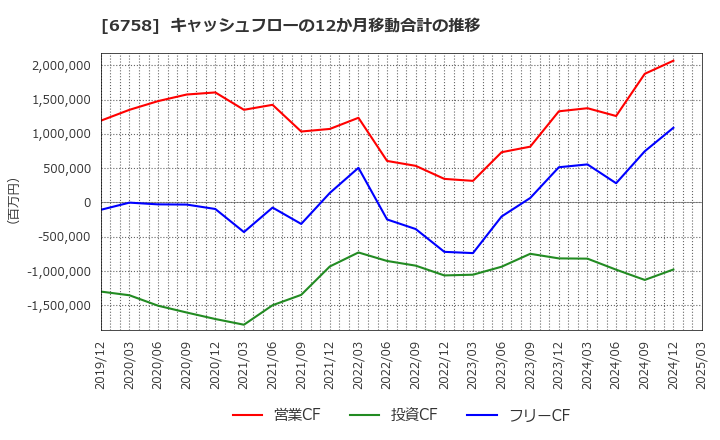 6758 ソニーグループ(株): キャッシュフローの12か月移動合計の推移