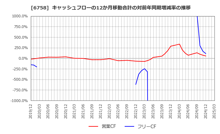 6758 ソニーグループ(株): キャッシュフローの12か月移動合計の対前年同期増減率の推移