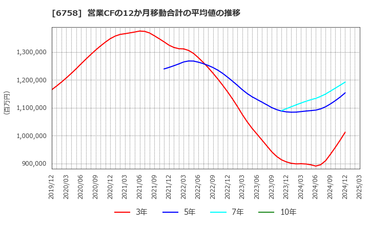 6758 ソニーグループ(株): 営業CFの12か月移動合計の平均値の推移