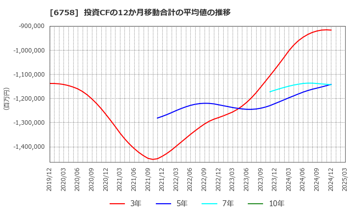 6758 ソニーグループ(株): 投資CFの12か月移動合計の平均値の推移