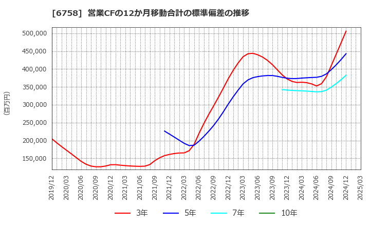 6758 ソニーグループ(株): 営業CFの12か月移動合計の標準偏差の推移
