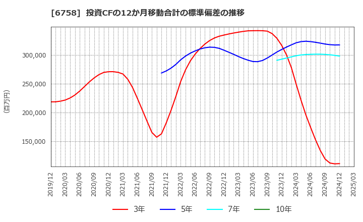 6758 ソニーグループ(株): 投資CFの12か月移動合計の標準偏差の推移