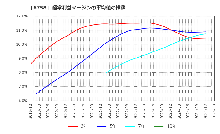 6758 ソニーグループ(株): 経常利益マージンの平均値の推移