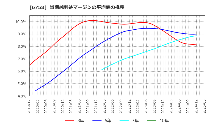 6758 ソニーグループ(株): 当期純利益マージンの平均値の推移