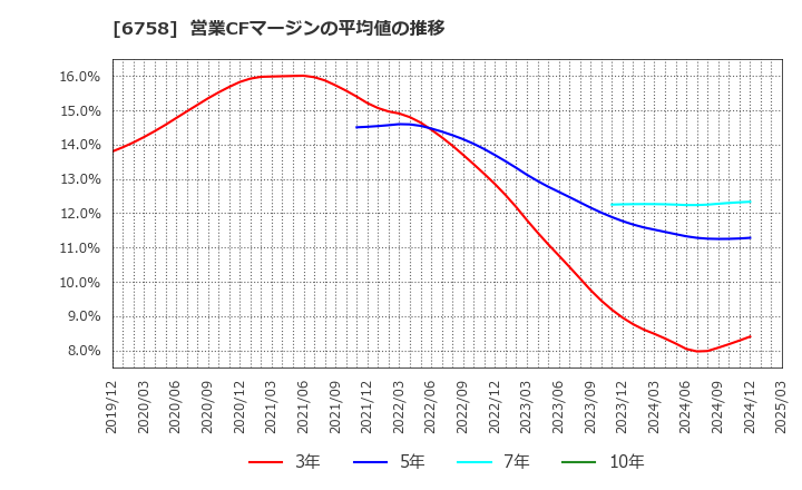 6758 ソニーグループ(株): 営業CFマージンの平均値の推移