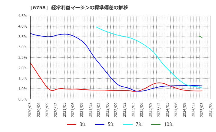 6758 ソニーグループ(株): 経常利益マージンの標準偏差の推移