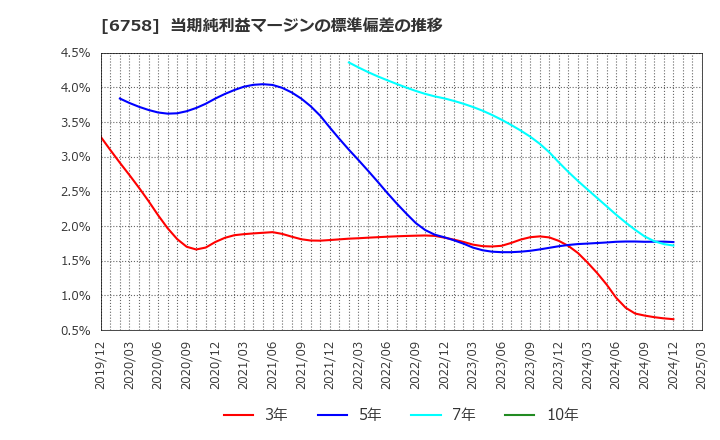 6758 ソニーグループ(株): 当期純利益マージンの標準偏差の推移