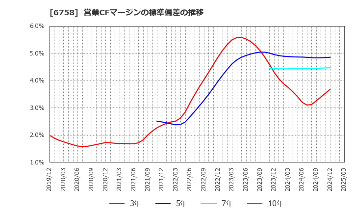 6758 ソニーグループ(株): 営業CFマージンの標準偏差の推移