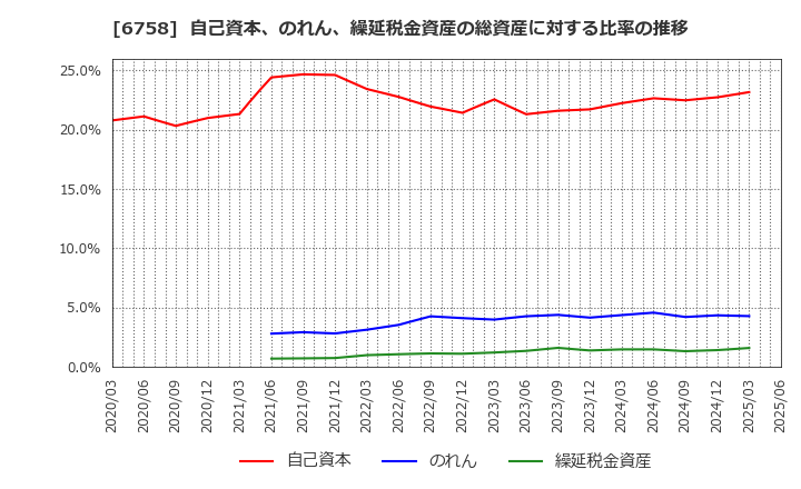 6758 ソニーグループ(株): 自己資本、のれん、繰延税金資産の総資産に対する比率の推移