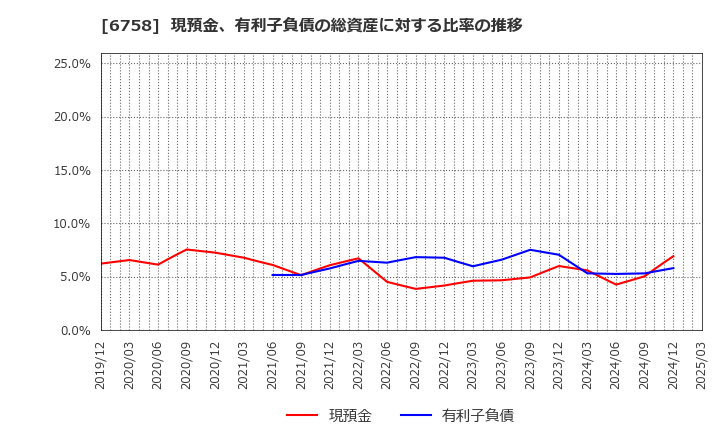 6758 ソニーグループ(株): 現預金、有利子負債の総資産に対する比率の推移