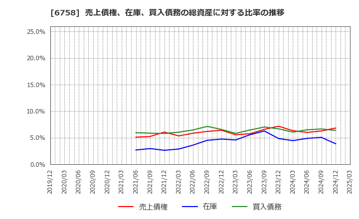 6758 ソニーグループ(株): 売上債権、在庫、買入債務の総資産に対する比率の推移