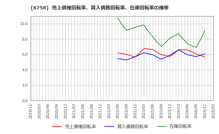 6758 ソニーグループ(株): 売上債権回転率、買入債務回転率、在庫回転率の推移