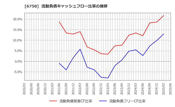 6758 ソニーグループ(株): 流動負債キャッシュフロー比率の推移