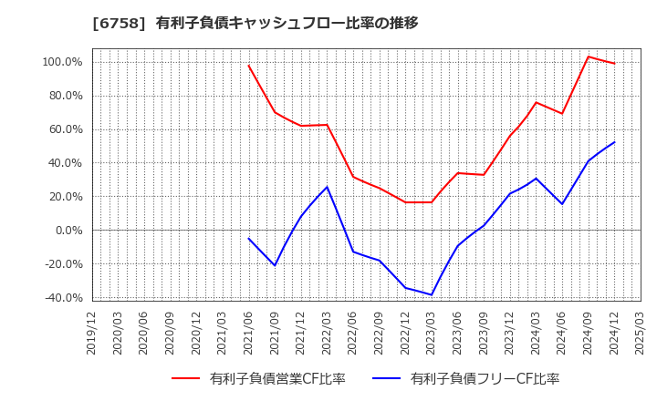 6758 ソニーグループ(株): 有利子負債キャッシュフロー比率の推移