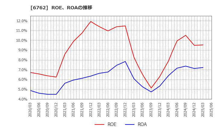 6762 ＴＤＫ(株): ROE、ROAの推移