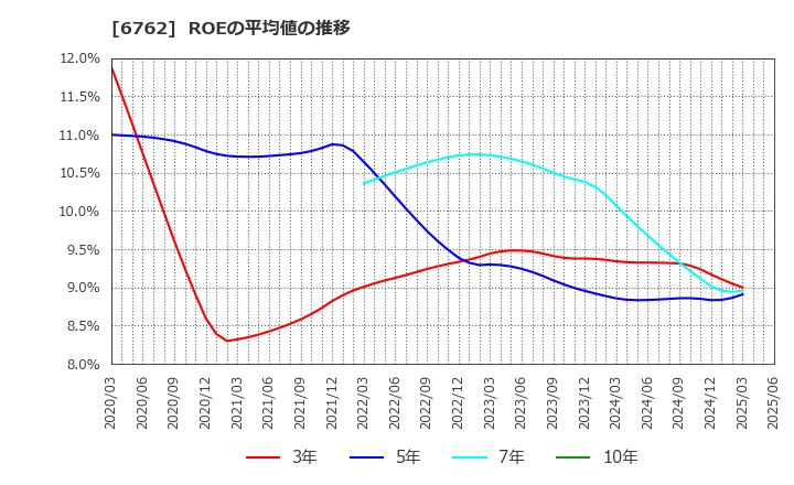 6762 ＴＤＫ(株): ROEの平均値の推移