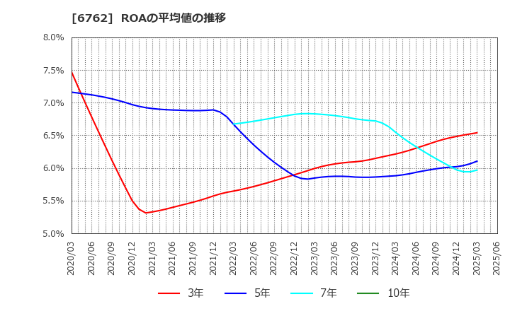 6762 ＴＤＫ(株): ROAの平均値の推移