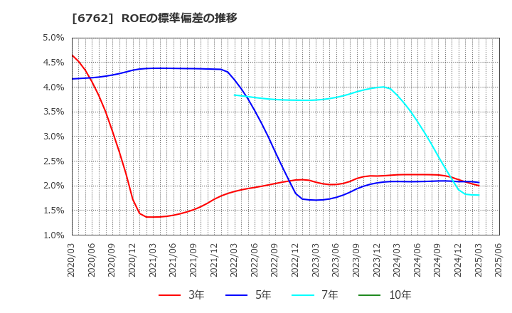 6762 ＴＤＫ(株): ROEの標準偏差の推移
