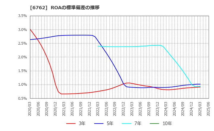 6762 ＴＤＫ(株): ROAの標準偏差の推移