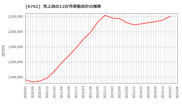 6762 ＴＤＫ(株): 売上高の12か月移動合計の推移