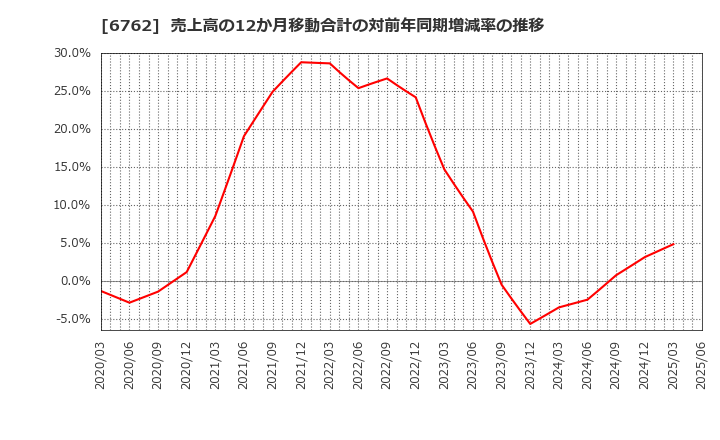6762 ＴＤＫ(株): 売上高の12か月移動合計の対前年同期増減率の推移