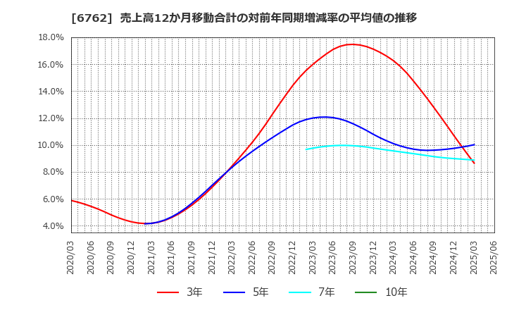 6762 ＴＤＫ(株): 売上高12か月移動合計の対前年同期増減率の平均値の推移