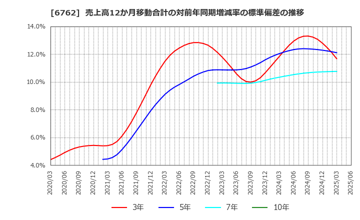 6762 ＴＤＫ(株): 売上高12か月移動合計の対前年同期増減率の標準偏差の推移