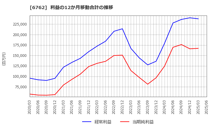 6762 ＴＤＫ(株): 利益の12か月移動合計の推移