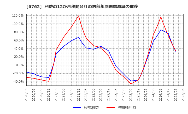 6762 ＴＤＫ(株): 利益の12か月移動合計の対前年同期増減率の推移