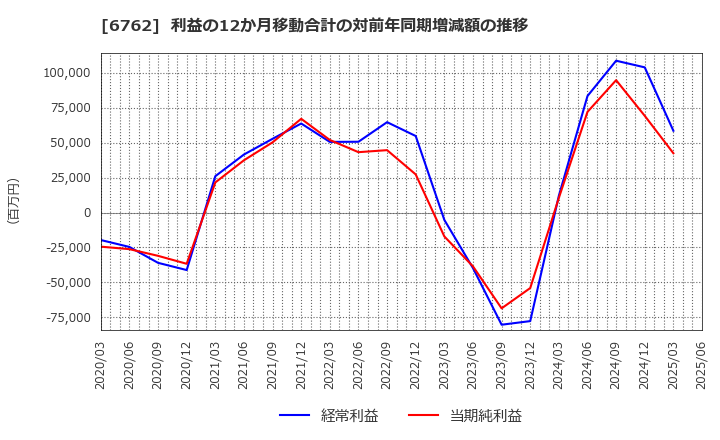 6762 ＴＤＫ(株): 利益の12か月移動合計の対前年同期増減額の推移
