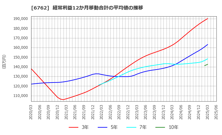 6762 ＴＤＫ(株): 経常利益12か月移動合計の平均値の推移