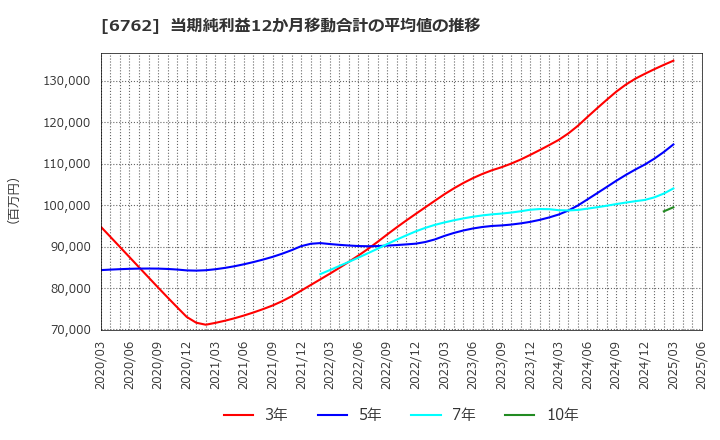 6762 ＴＤＫ(株): 当期純利益12か月移動合計の平均値の推移