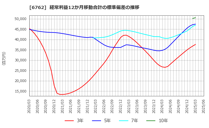 6762 ＴＤＫ(株): 経常利益12か月移動合計の標準偏差の推移