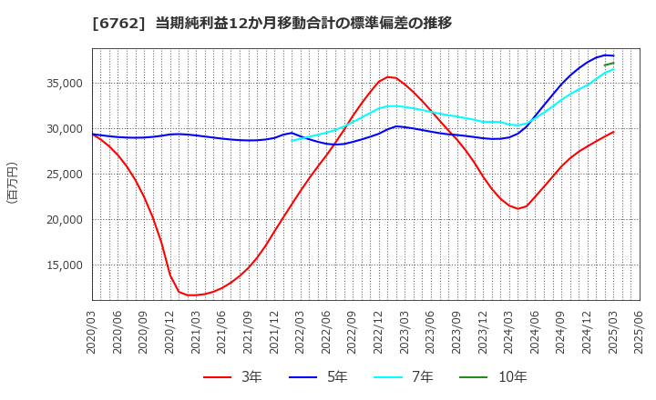 6762 ＴＤＫ(株): 当期純利益12か月移動合計の標準偏差の推移