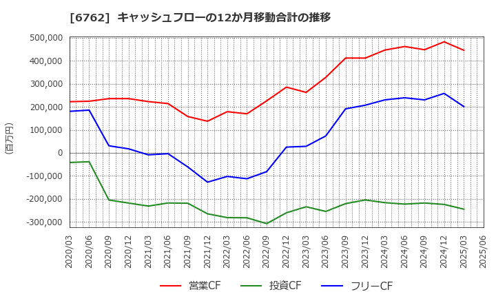 6762 ＴＤＫ(株): キャッシュフローの12か月移動合計の推移
