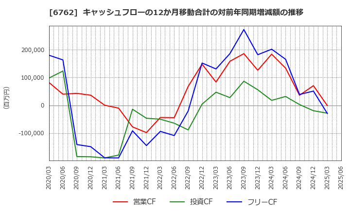 6762 ＴＤＫ(株): キャッシュフローの12か月移動合計の対前年同期増減額の推移