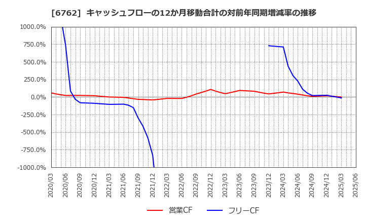 6762 ＴＤＫ(株): キャッシュフローの12か月移動合計の対前年同期増減率の推移