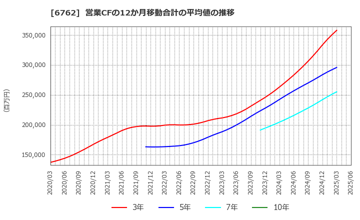 6762 ＴＤＫ(株): 営業CFの12か月移動合計の平均値の推移